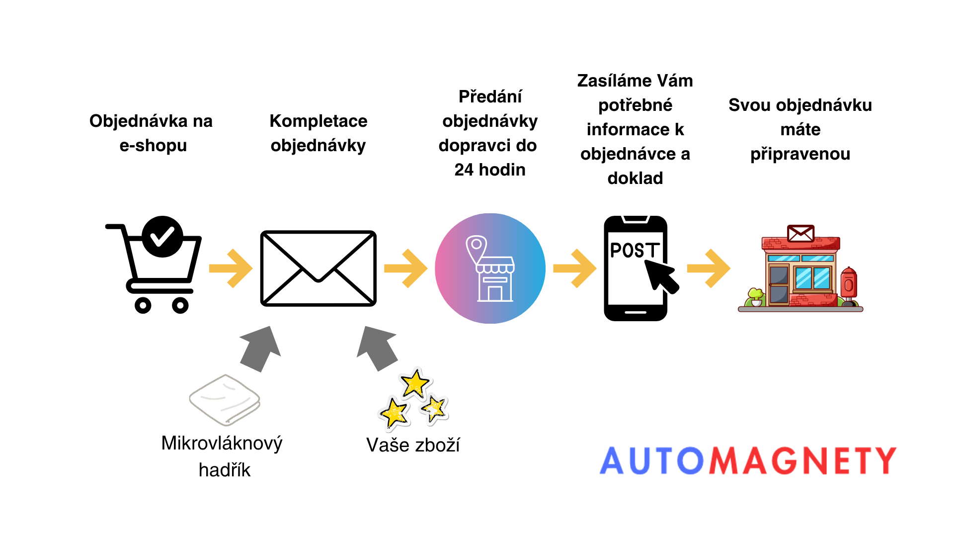 Správně vyplněná objednávka